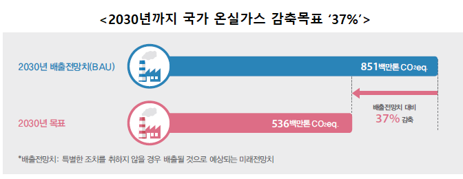 2030년까지 국가 온실가스 감축목표 '37% 2030년 배출전망치(BAU) 851백만 톤 CO2eq 2030년 목표 536백만 톤 CO2eq 배출 전망치 대비 37%감축 ※배출전망치: 특별한 조치를 취하지 않을 경우 배출될 것으로 예상되는 미래전망치 