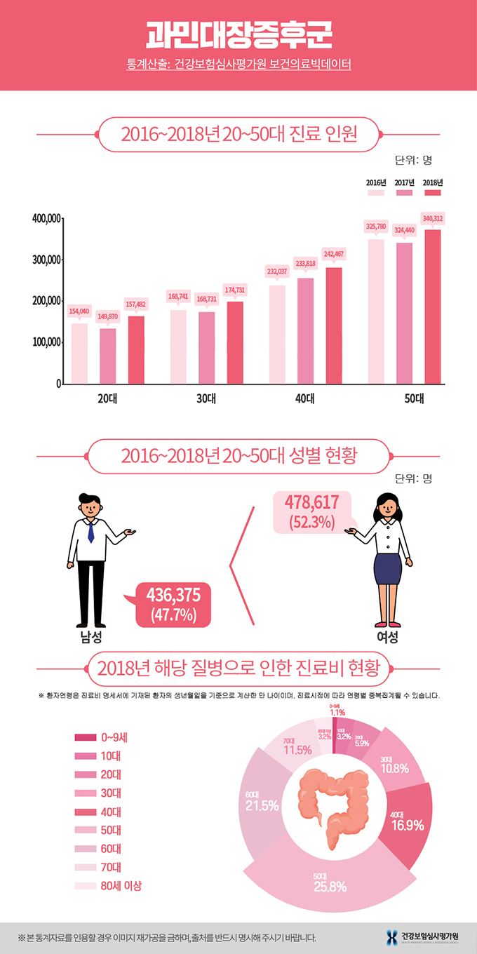 과민성대장증후군