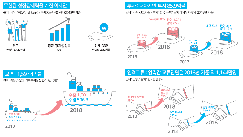 ▶무한한 성장잠재력을 가진 아세안 출처:세계은행(World Bank) / 국제통화기금(IMF)(2018년기준) 인구 약6억5,429만명 평균성장률 5% 전체 GDP 약 2조 9863억불 ▶투자:대아세안 투자 85.9억불 단위:억불, 신고기준 / 출처:한국 수출입은행 해외투자통계(2018년 기준) 2013년 건수 2,477 금액 45.8 2018년 대아세안 투가 건수 4,241 금액 85.9 2013년 건수 186 금액 6.2 2018년 대한 투자 건수 316 금액 15.4 ▶교역:1,597.4억불 단위:억불/출처:한국무역협회(2018년 기준) 2013년 수출820.0 수입533.4 2018년 수출 1,001.1 수입 596.3 ▶인적교류:양측간 교류인원은 2018년 기준 약 1,144만명 단위:만명/출처:한국관광공사 2013년 방아세안 한국인 487.9 2018년 방아세안 한국인 898.1 2013년 방한 아세안 155.4 2018년 방한 아세안 246.2