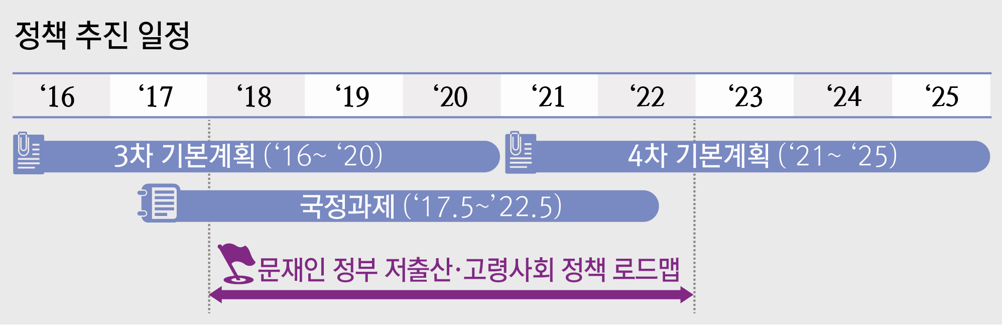 정책 추진 일정 3차 기본계획('16~'2,0) 4차 기본계획('21~'25), 국정과제('17.5~'22.5) 문재인 정부 저출산·고령사회 정책 로드맵('18~'22)