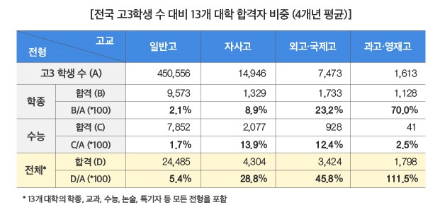 전국 고3학생 수 대비 13개 대학 합격자 비중(4개년 평균) 하단 내용 참조