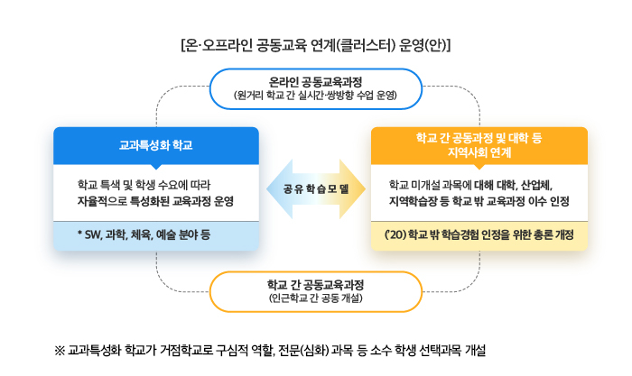 온·오프라인 공동교육 연계(클러스터) 운영(안) 하단 내용 참조