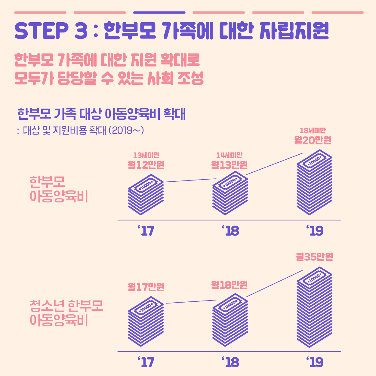 step3:한부모 가족에 대한 자립지원 한부모 가족에 대한 지원 확대로 모두가 당당할 수 있는 사회 조성 한부모 가족 대상 아동양육비 확대:대항 및 지원비용 확대(2019~) 한부모 아동양육비 '17 13세 미만 원12만원 - '18 14세미만 월13만원 - '19 18세미만 월 20만원 청소년 한부모 아동양육비 '17 월 17만원 - '18 월18만원 - '19 월 35만원 