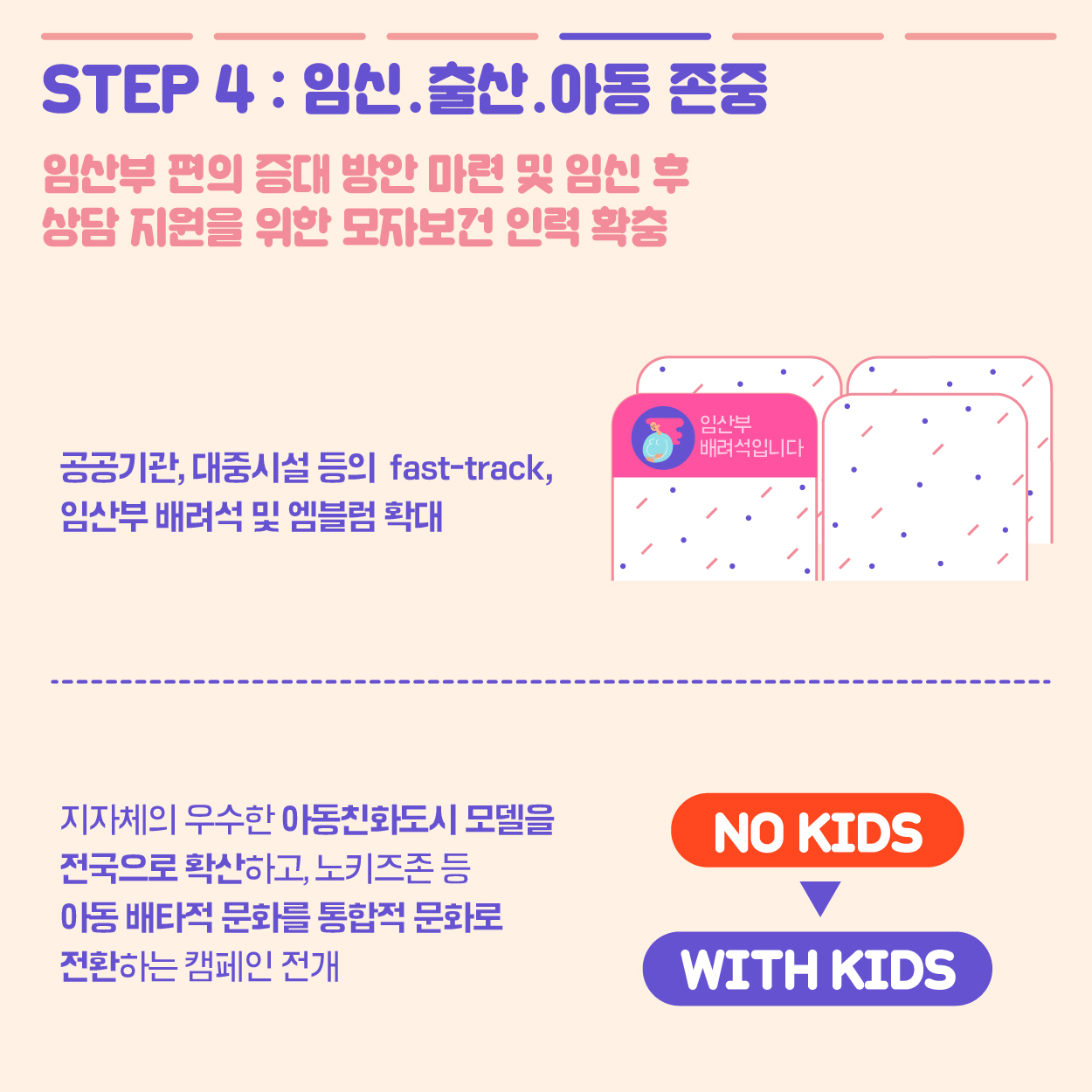 step4:임신·출산·아동 존중 임산부 편의 증대 방안 마련 및 임신 후 상담 지원을 위한 모자보건 인력 확충 공공기관, 대중시설 등의 fast-track, 임산부 배려석 및 엠블럼 확대 지자체의 우수한 아동친화도시 모델을 전국으로 확산하고, 노키즈존 등 아동 배타적 문화를 통합적 문화로 전환하는 캠페인 전개