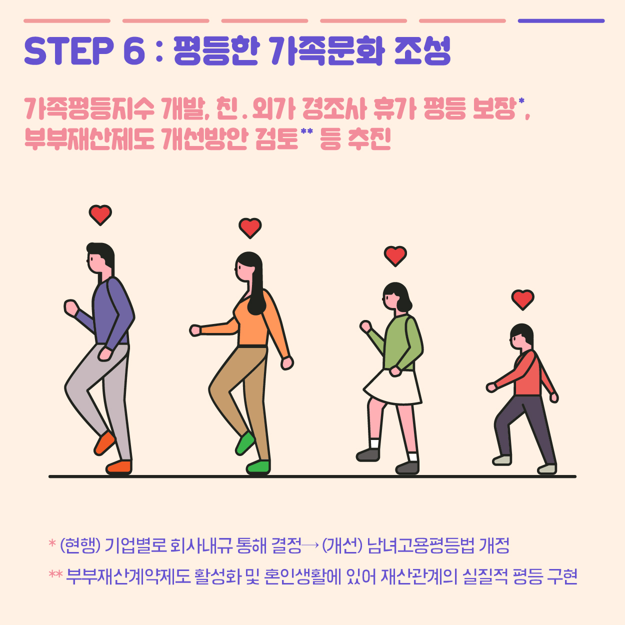 step6:평든한 가족문화 조성 가족？등지수 개발, 친, 외가 경조사 휴가 평등 보장 부부재산제도 개선방안 검토등 추진 *(현행) 기업별로 회사내규 통해 결정 → (개선) 남녀고용평등법 개정 **부부재산계약제도 활성화 및 혼인생활에 있어 재산관계의 실질적 평등 구현