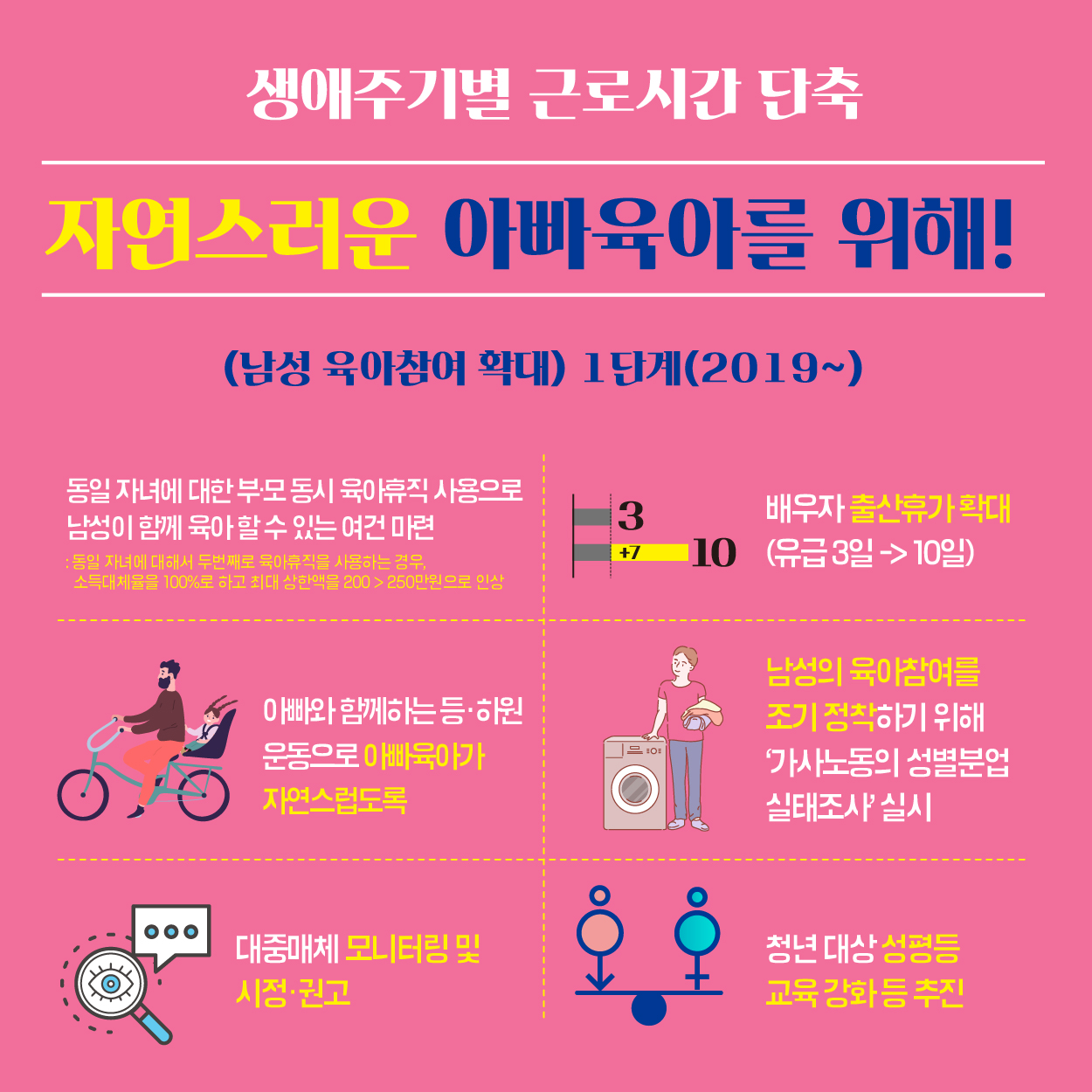 자연스러운 아빠육아를 위해! (남성 육아참여 확대) 1단계(2019~) 동일 자녀에 대한 부·모 도시 육아휴직 사용으로 남성이 함께ㅐ 육아 할 수 있ㄴ느 여건 마련: 동일자녀에 대해서 두번째로 육아휴직을 사용하는 경우, 소득대체율을 100%로 하고 최대 상한액을 200〉250만원으로 인상, 배우자 출산휴가 확대(유급3일→10일), 아빠와 함게하는 등·하원 운동으로 아빠육아가 자연스럽도록, 남성의 육아참여를 조기 정착하기 위해 ‘가사노동의 성별분업 실태조사’ 실시, 대중매체 모니터링 및 시정·권고, 청년대상 성평등 교육강화 등 추진