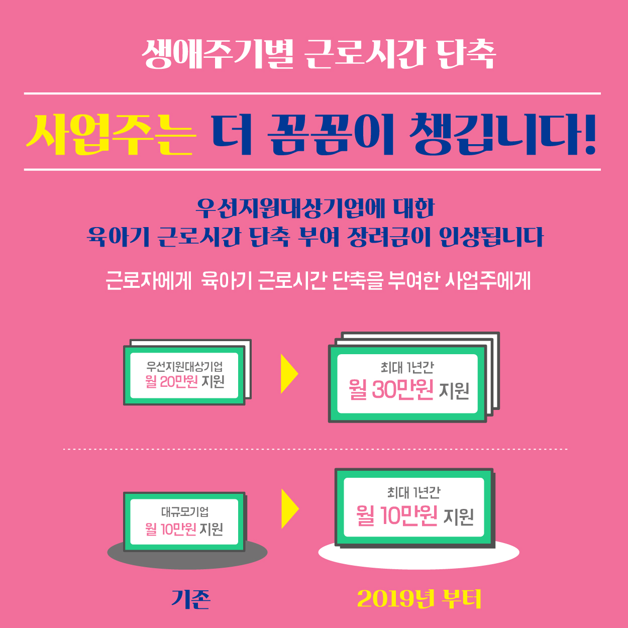 사업주는 더 꼼꼼이 챙깁니다! 우선지원대상기업에 대한 육아기 근로시간 단축 부여 장려금이 인상됩니다. 근로자에게 육아기 근로시간 단축을 부여한 사업주에게 우선지원금대상기업 월 20만원 지원 → 최대 1년간 월 30만원 지원 기존 대규모기업 월10만원 지원 → 최대 1년간 월 10만원 지원 2019년 부터 