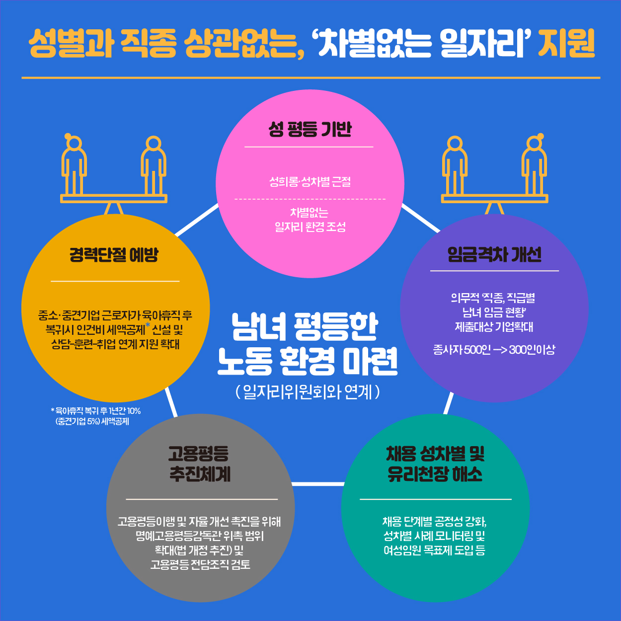 성별과 직종 상관없는, ‘차별없는 일자리’지원 [성평등기반] 성희롱·성차별 근절 차별없는 일자리 환경조성 [임금격차 개선] 의무적 ‘직종, 직급별 남녀 임금 현황’ 제출대상 기업확대 종사자 500인 → 300인이상 [채용 성차별 및 유리천장 해소] 채용 단계별 공정성 강화, 성차별 사례 모니터링 및 여성임원 목표제 도입 등 [고용평등 추진체계] 고용평등 이행 및 자율개선 촉진을 위해 명예고용평등감독관 위촉 범위 확대(법 개정 추진) 및 고용평등 전담조직 검토 [경력단절 예방] 중소·중견기업 근로자가 육아휴직 후 복귀시 인건비 세액공제* 신설 및 상담·훈련·취업 연계 지원 확대 *육아휴직 복귀 후 1년간 10%(중견기업 5%) 세액공제 남녀 평등한 노동 환경 마련 (알저라워원회와 연계)