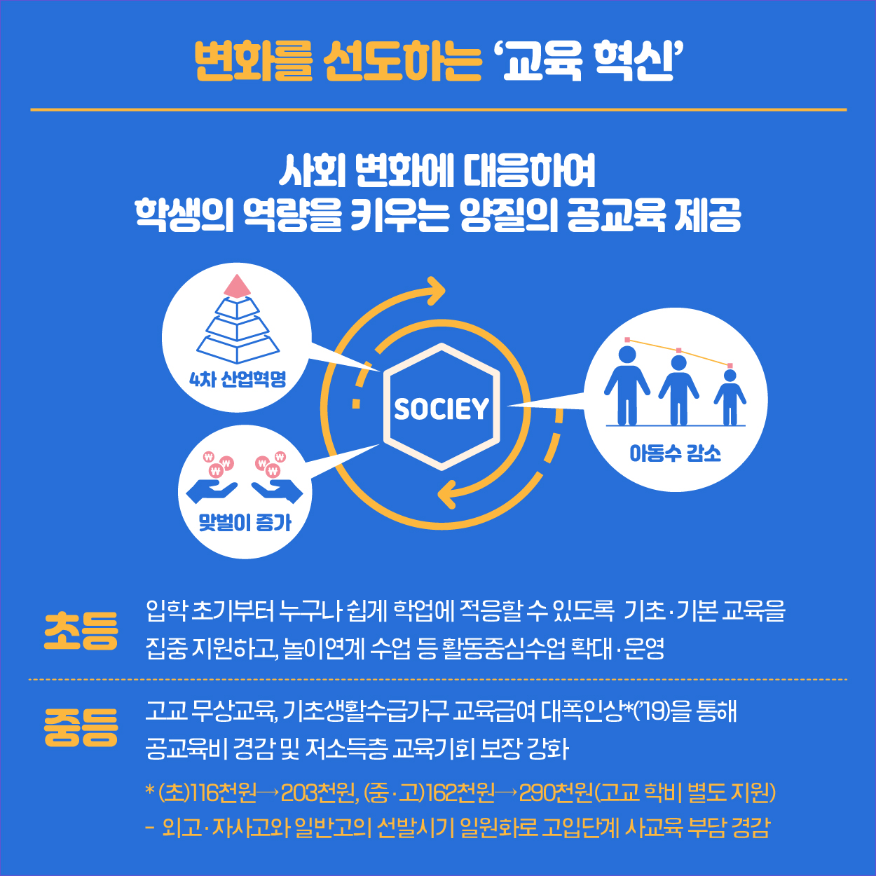 변화을 선도하는 ‘교육혁신’ 사회 변화에 대응하여 학생의 역량을 키우는 양지르이 공교욱 제공 [초등] 입학 초기부터 누구나 쉽게 학업에 적응할 수 있도로 기초·기본 교육을 집중 지원하고, 놀이연계 수업 등 활동중심 수업 확대·운영 [중등] 고교 무상교육, 기초생활수급가구 교육급여 대포인상*('19)을 통해 공교육비 경감 및 저소득층 교육기회 보장 강화 *(초)116천원→203천원, (중·고)162천원→290천원(고교 학비 별도 지원)-외고·자사고와 일반고의 선발시기 일원화로 고입단계 사교육 부담 경감