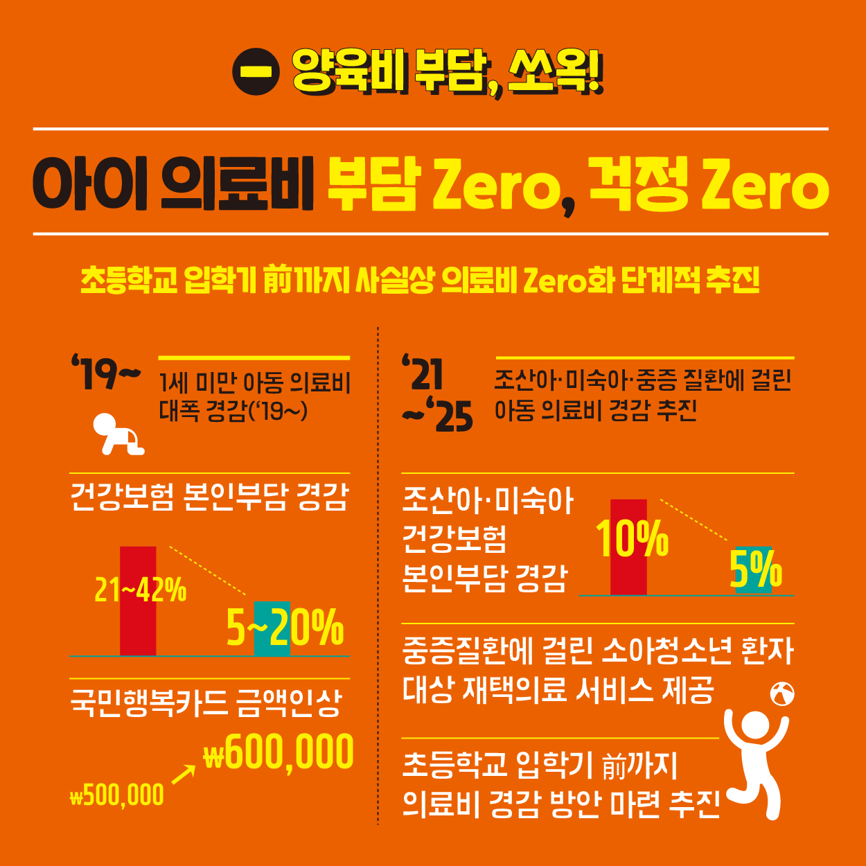 아이 의료비 부담Zero,걱정Zero 초등학교 입학기 前까지 사실상 의료비 Zero화 단계적 추진 '19~ 1세 미만 아동 의료비 대포 경감('19~) 건강보험 본인부담 경감 21~42% → 5~20% 국민행복카드 금액인상 ￦500,000 → ￦600,000 '21~'25 조산아·미숙아·중증 질환에 걸린 아동 의료비 경감 추진 조산아·미안아 건강보험 분이부담 경감 10% → 5% 중증질환에 걸린 소아청소년 환자 대상 재택의료 서비스 제공 초등학교 입학기 前까지 의료비 경감 방안 마련 추진