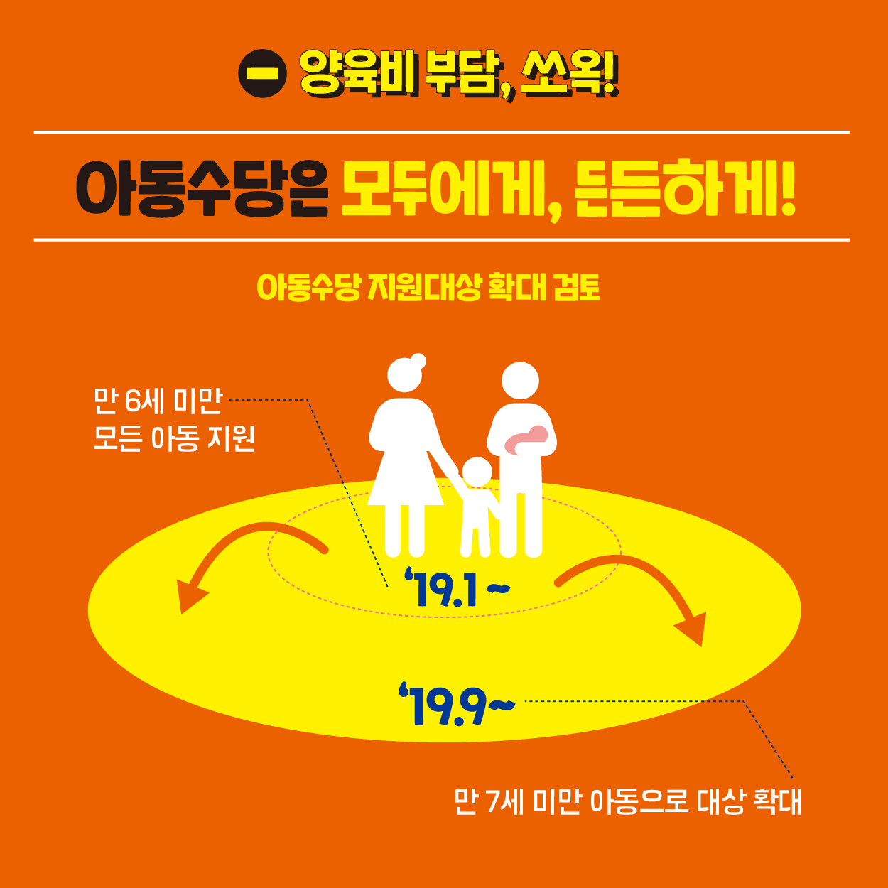 아동수당은 모두에게, 든든하게! 아동수당 지원대상 확대 검토 만6세 미만 모든 아동지원 ('19.1~) 만7세 미만 아동으로 대상 확대 ('19.9~)