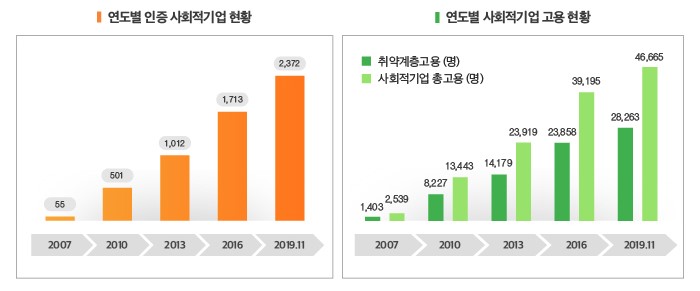 연도별 인증 사회적기업 현황, 연도별 사회적기업 고용현황 하단 내용 참조