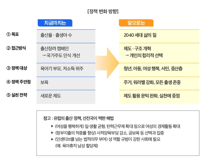 [정책 변화 방향] [①목표]출산율 ·출생아수 ▶ 2040 세대 삶의 질 [②접근방식] 출산장려 캠페인 → 국가주도 인식 개선 ▶ 제도·구조 개혁 → 개인의 합리적 선택 [③정책대상] 육아기 부모, 저소득 위주 ▶ 청년, 아동, 여성행복, 서민, 중산층 [④정책 주안점] 보육 ▶ 주거, 위라밸 강화, 모든 출생 존중 [⑤실천전략] 새로운제도 ▶ 제도 활용 문턱 완화, 실천에 중점 [참고] 유럽의 출산 정책, 선직국이 택한 해법 ▶(여성을 행복하게) 일·생화 균형, 탄력근문제 확대 등으로 여서의 경제활동 확대 ▶(정부지출의 적중률 향상) 사적양육부담 감소, 공교육 등 선택과 집중 ▶(인센티브를 넘는 법적의무 부여) 성 역할 규범이 강한 사회에 필요 (예: 육아휴직 남성 할당제)