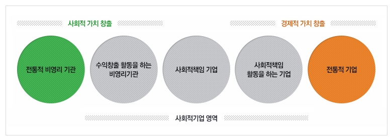 [사회적 가치창출] 전통적 비영리 기관, 수익창출 활동을 하는 비영리기관 [사회적기업 영역] 수익창출 활동을 하는 비영리기관, 사회적책임 기업, 사회적책임 활동을 하는 기업 [경제적 가치 창출] 사회적책임 활동을 하는 기업, 전통적 기업