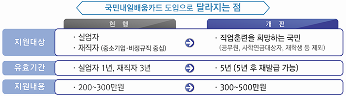 국민내일배움카드 도입으로 달라지는 점 지원대상 현행 실업자, 재직자(중소기업·비정규직 중심) 개편 직업훈련을 희망하는 국민(공무원, 사학연금대상자, 재학생 등 제외) 유효기간 현현 실업자 1년, 재직자3년 개편 5년(5년후 재발급 가능) 지원내용 현행 200~300만원 개편 300~500만원