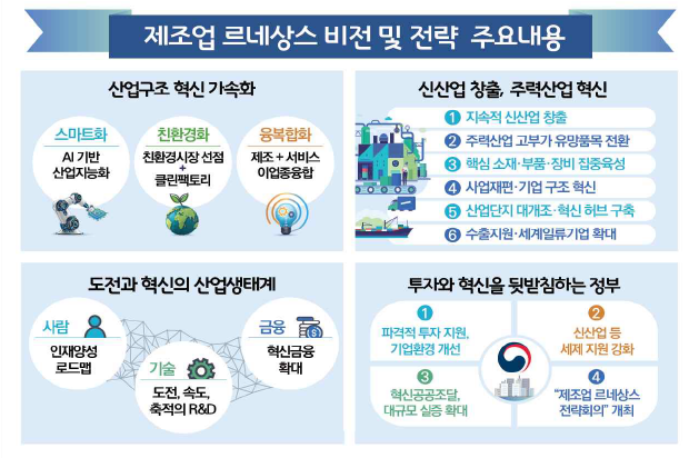 [제조업 르네상스 비전 및 전략 주요내용] 산업구조 혁신 가속화 스마트화 AI 기반 산업지능화 친환경화 친환경시장 선점 + 클린팩토리 융복합화 제조 + 서비스 이업종융합 신산업 창출, 주력산업 혁신 ①지속적 신산업 창출 ②주력산업 고부가 유망품목 전환 ③핵심 소재·부품·장비 집중육성 ④사업재편·기업 혁신 ⑤산업단지 대개조·혁신 허브 구축 ⑥수출지원·세계일류기업 확3대 도전과 혁신의 산업생태계 사람 인재양성 로드맵 기술 도전,속도,축적의 R&D 금융 혁신금융확대 투자와 혁신을 뒷받침하는 정부 ①파격적 투자 지원, 기업환경 개선 ②신산업 등 세제 지원 강화 ③혁신공공조달, 대규모 실증 확대 ④“제조업 르네상스 전략회의”개최 