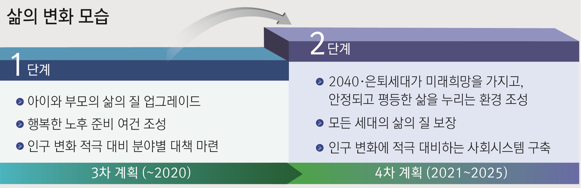 삶의 변화 모습 [1단계] ▶아이와 부모의 삶의 질 업그레이드 ▶행복하 노후 준비 여건 조성 ▶인구 변화 적극 대비 분야별 대책 마련 3차계획 (~2020) [2단계] ▶2040·은퇴세대가 미래희망을 가지고, 안정디고 평등한 삶을 누리는 환경 조성 ▶모든 세대의 삶의 질 보장 ▶인구 변화에 적극 대비하는 사회시스템 구축 4차계획 (2021~2025)