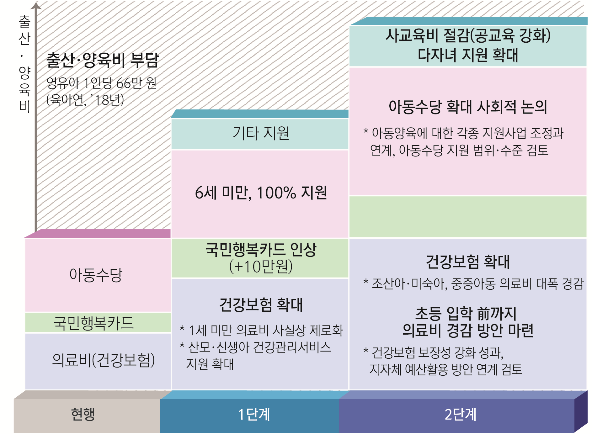 출산·양육비 부담 영유아 1인당 66만원(육아연, '18년) [현행] 의료비(건강보험), 국민행복카드, 아동수당 [1단계] 건강보험 확대 *1세 미만 의료비 사실상 제로화 * 산모·신생아 건강관리서비스 지원확대, 국민행복카드 인상(+10만원), 6세 미만, 100% 지원, 기타지원 [2단계] 건강보험 호가대 *조산아·미숙아, 중증아동 의료비 대폭 경감, 초등 입하 前까지 의료비 경강 방안 마련 *건강보험 보장성 강화 성과, 지자체 예산활용 방안 연계 검토, 아동수당 확대 사회적 논의 *아동양육에 대한 각종 지원사업 조정과 연계, 아동수당 지원 범위·수준 검토, 사교육비 절감(공교육 강화) 다자녀 지원 확대