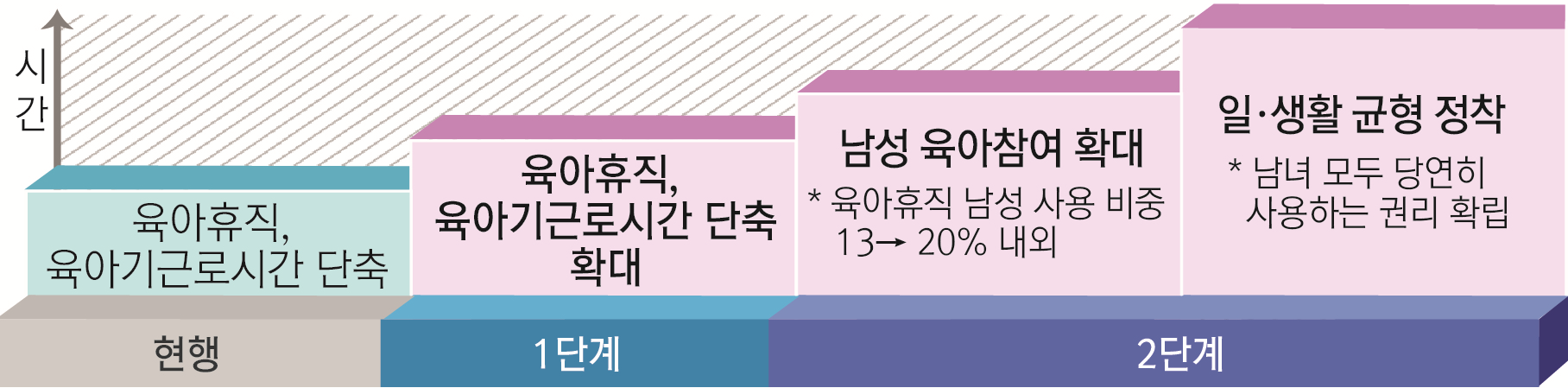 [현행]육아휴직, 육아기근로시간 단축 [1단계]육아휴직, 육아기근로시간 단축 확대 [2단계] 남성 육아참여 확대 *육아휴직 남성 사용 비중 13→20% 내외, 일·생화 균형 정착 *남녀 모두 당연히 사용하는 권리 확립