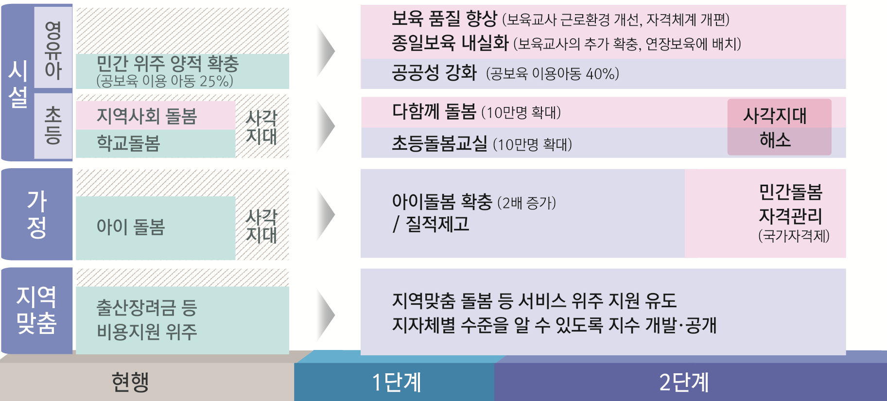 [현행] 시설 영유아 - 민간 위주 양적 확충(공보육 이용 아동 25%) 초등 - 지역사회 돌봄 학교돌봄 사각지대 가정 - 아이돌돔 사각지대, 지역맞춤 - 출산장려금 등 비용지원 위주 [1단계] [영유아] 보육 품질 향상(보육교사 근로환경 개선, 자격체계 개편) 종일보육 내실화(보육교사와 추가 확충, 연장보육에 배치) 공공성 강화(공보육 이용아동 40%) [초등] 다함께 돌봄(10만명 확대) 초등돌봄교실(10만명 확대) 사각지대 해소 [가정]아이돌봄 확충(2배 증가)/ 질적제고 민간돌봄 자격관리(국가자격제) [지역？춤] 지역맞춤 돌봄 등 서비스 위주 지원 유도, 지자체별 수준을 알 수 있도록 지수 개발·공개