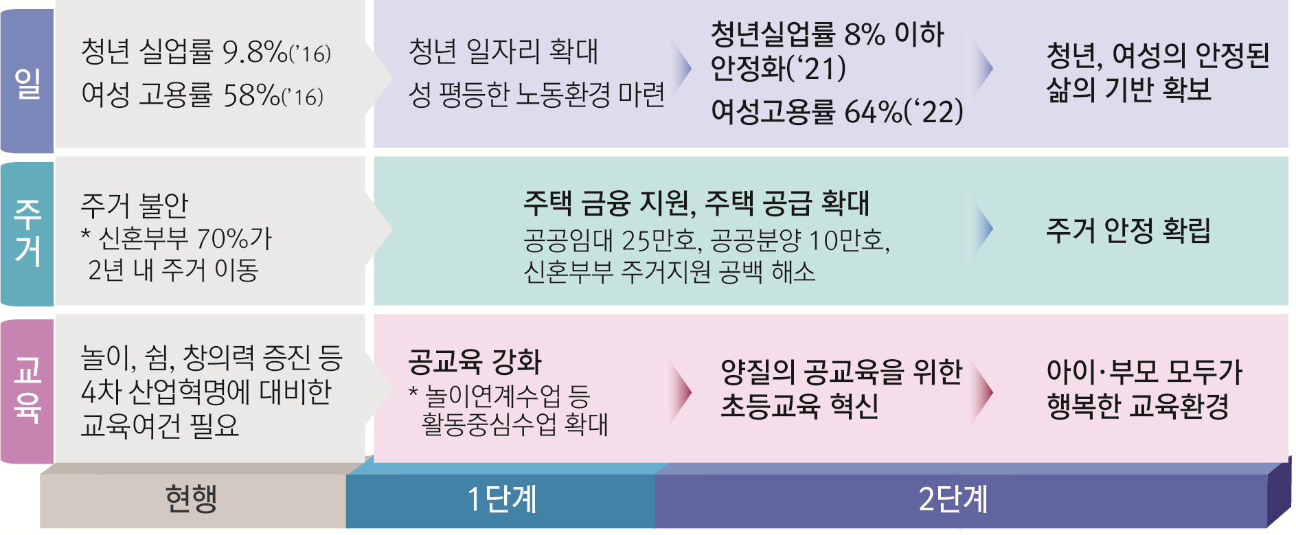 [현행] ▶일 - 청년 실업률 9.8%('16), 여성 고용률 58%('16) ▶주거 - 주거불안 *신혼부부 70%가 2년 내 주거 이동 ▶교육 - 놀이, 쉼, 창의력 증진 등 4차 산업혁명에 대비한 교육여간 필요 [1단계] ▶청년 일자리 확대 성 평등한 노동환경 마련 ▶ 주거 - 주택 금융 지원, 주택 공급 확대 공공입매 25만호, 공공분양 10만호, 신호부부 주거지원 공백해소 ▶교육 - 공교육 강화 *놀이연계수업 등 활동중심수업 확대 [2단계] ▶일 - 청년실업률 8%이하 안정화('21) 여성고용률64%('22) → 청년, 여성의 안정된 삶의 기반확보 ▶교육 - 양질의 공교육을 위한 초등교육 혁신 → 아이·부모 모두가 행복한 교육환경