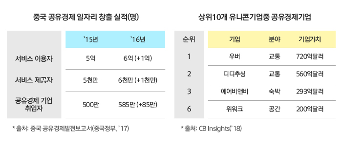 중국 공유경제 일자리창출, 상위 10개 유니코닉업중 공유경제기업 하단 내용 참조