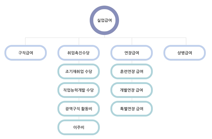 [실업급여] 구직급여, 취업촉진수당, 조기재취업 수당, 직업능력개발 수당, 광역구직 활동비, 이주비, 연장급여, 훈련연장 급여, 개별연장 급여, 특별연장 급여, 상병급여