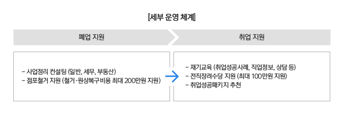 [세부운영체계] 폐업지원 -사업정리 컨설팅(일반, 세무, 부동산) -점포철거 지원(철거·원상복구 비용 최대 200만원 지원) → 취업지원 -재기교육(취업성공 사례, 직업정보, 상담 등) -전직장려수당 지원(최대 100만원 지원) -취업성공패키지 추천