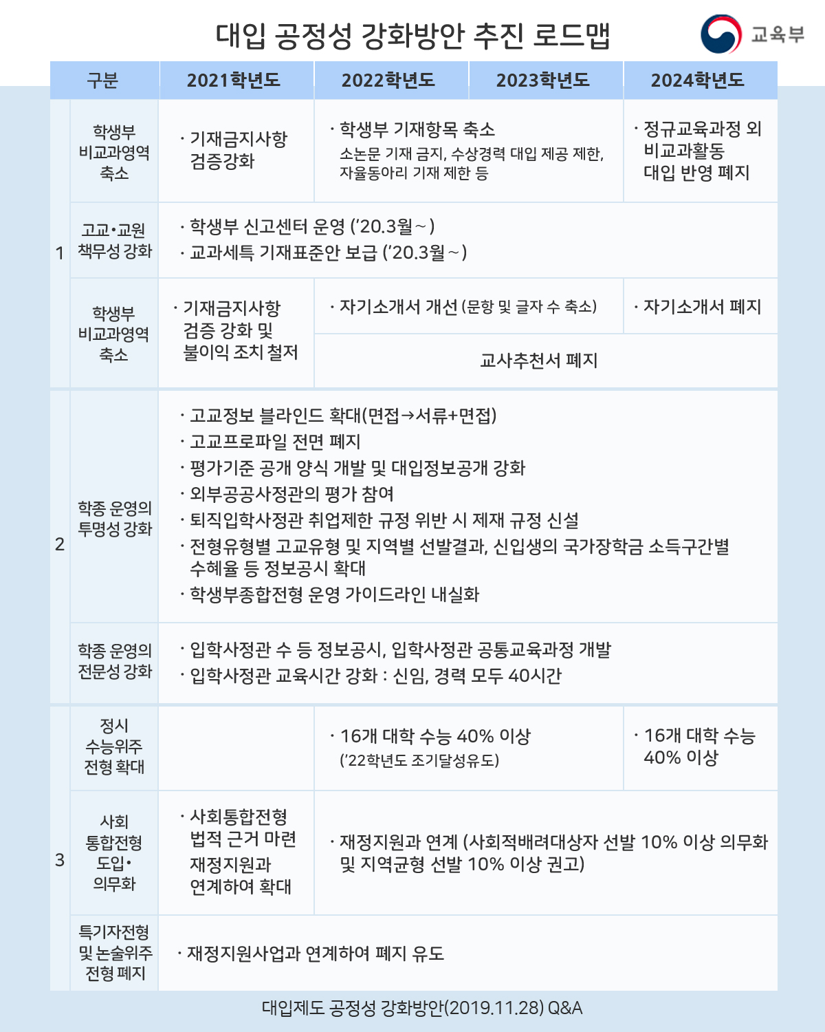 대입 공정성 강화방안 추진 로드맵 하단 내용 참조