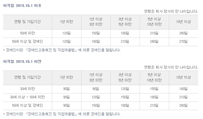 구직급여의 소정 급여 일수표 하단 내용 참조