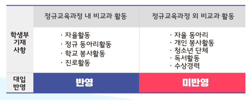 학생부가재사항 [정규교육과정 내 비교과 활동] ▶자율활동 ▶정규 동아리 활동 ▶학교 봉사활동 ▶진로활동 대입반영 [정규교육과정 외 비교과 활동] ▶자율동아리 ▶개이 봉사활동 ▶청소년 단체 ▶독서활동 ▶수상경력 대입미반영 