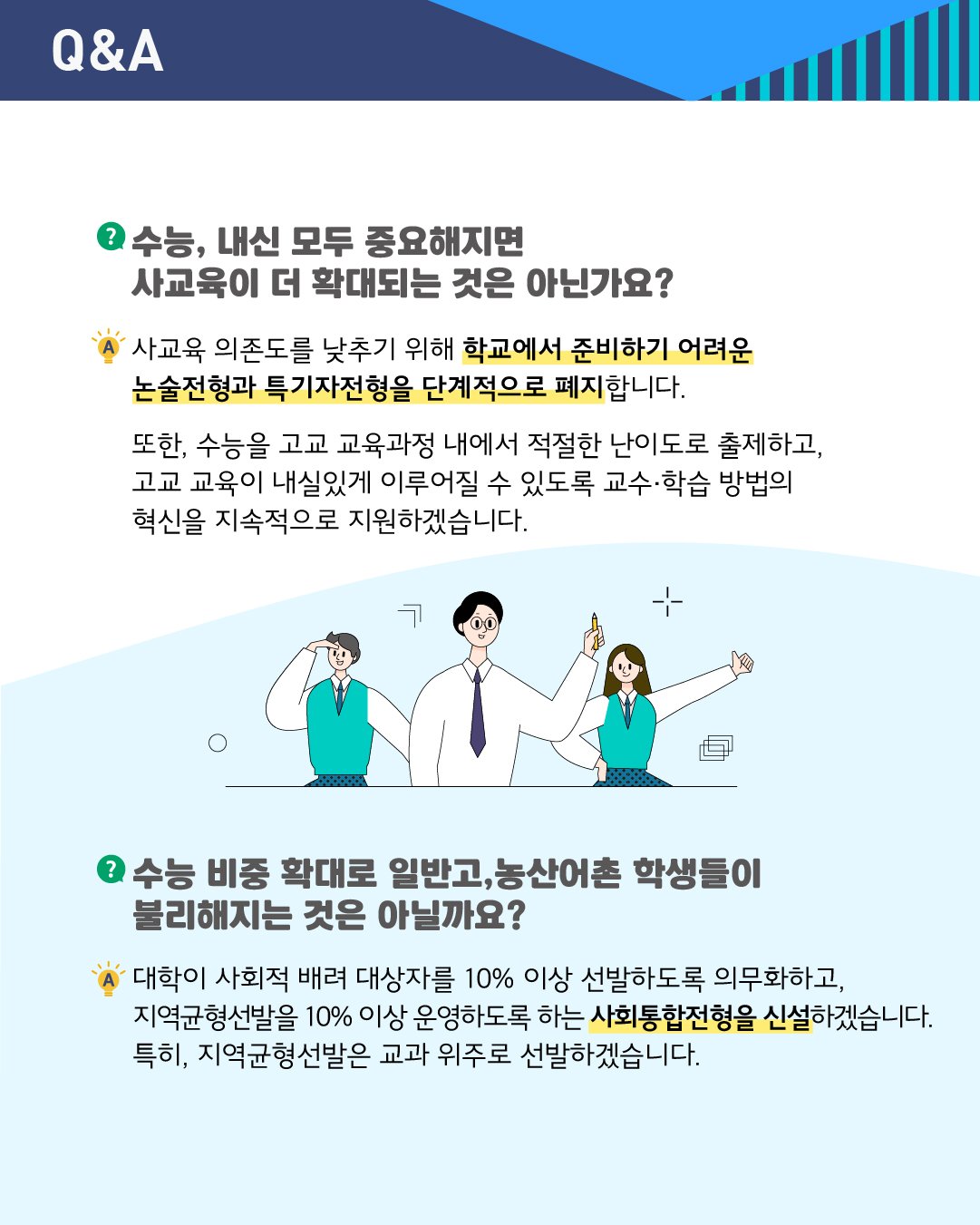 Q.수능, 내신 모든 중요해지면 사교육이 더 확대되는 것이 아닌가요? A.사교육 의존도를 낮추기 위해 학교에서 준비하기 어려운 논술전형과 특기자전형을 단계적으로 폐지합니다. 또한, 수능을 고교 교육과정 내에서 적절한 난이도로 출제하고, 고교 교육이 내실있게 이루어질 수 있도로 교수·학습 방법의 혁신을 지속적으로 지원하겠습니다. Q.수능 비중확대로 일반고, 농산어촌 학생들이 불리해지는 것은 아닐까요? A.대학이 사회적 배려 대상자를 10% 이상 선발하도록 의무하하고, 지역균형선발을 10% 이상 운영하도록 하는 사회통합전형을 신설하겠습니다. 특히, 지역균형선발은 교과 위주로 선발하겠습니다.