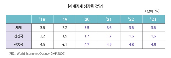 [세계 경제 성잘률 전망] 단위:% [세계] '18(3.6), '19(3.2), '20(3.5), '21(3.6), '22(3.6), '23(3.6) [선진국] '18(3.2), '19(1.9), '20(1.7), '21(1.7), '22(1.6), '23(1.6) [신흥국] '18(4.5), '19(4.1), '20(4.7), '21(4.9), '22(4.8), '23(4.9) 자료:World Economic Outlook(IMF 20009)