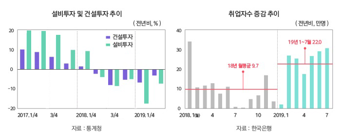 설비투자 및 건설투자 추이 자료:통계청, 취업자수 증감추이 18년 월평균 9.7, 19년 1~7월 22.0 자료:한국은행