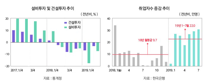 설비투자 및 건설투자 추이 자료:통계청, 취업자수 증감추이 18년 월평균 9.7, 19년 1~7월 22.0 자료:한국은행