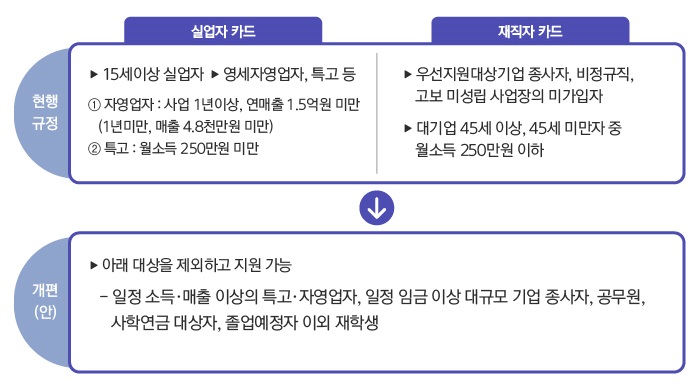 현행규정 실업자카드 15세이상 실업자 영세자영업자, 특고등 ①자영업자:사업1년이상, 연매출 1.5억원 미만(1년미만, 매출 4.8천만원 미만) ②특고:월소득 250만원 미만 재직자카드 우선지원대상기업 종사자, 비정규직, 고보 미성립 사업장의 미가입자 대기업 45세이상, 45세 미만자 중 월소득 250만원 이하 개편(안) 아래대상을 제외하고 지원 가능 - 일정 소득·매출 이상의 특고·자영업자, 일정 임금 이상 대규모 종사자, 공무원, 사학연금 대상자, 졸업예정자 이외 재학생