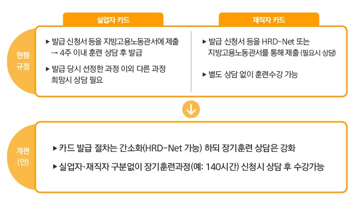 ▶현행규정 [실업자카드] 발급 신청서 등을 지방고용노동관서에 제출→4주이내 훈련 상담 후 발급 발급 당시 선정한 과정 이외 다른 과정 희망시 상담 필요 [재직자카드] 발급신청서 등을 HRD-Net 또는 지방고용노동관서를 통해 제출(필요시 상담) 별도 상담 없이 훈련수가 가능 ▶개편(안) 카드 발급 절차는 간소화(HRD-Net 가능) 하되 장기훈련 상담은 강화 -실업자·재직자 구분없이 장기훈련과정(예:140시간) 신청시 상담 후 수강가능