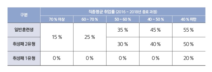 직종평균 취업률 일반훈련생, 취성패 2유형, 취성패 1유형 하단숨김설명