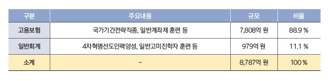 고용보험, 일반회계 주요내용 규모 비율 하단숨김설명