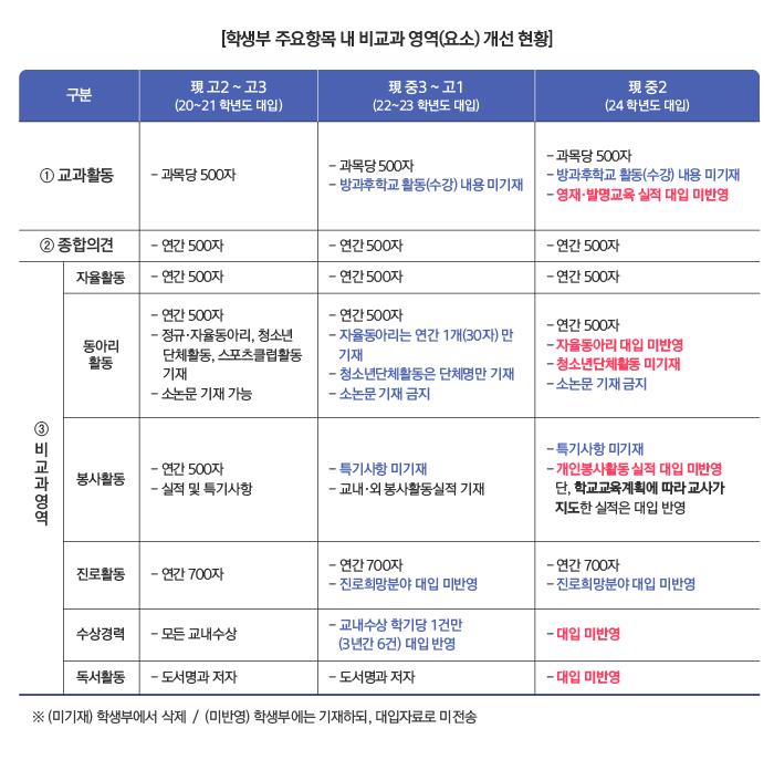 [학생부 주요항목 내 비교과 영역(요소) 개선 현황] 하단 내용 참조