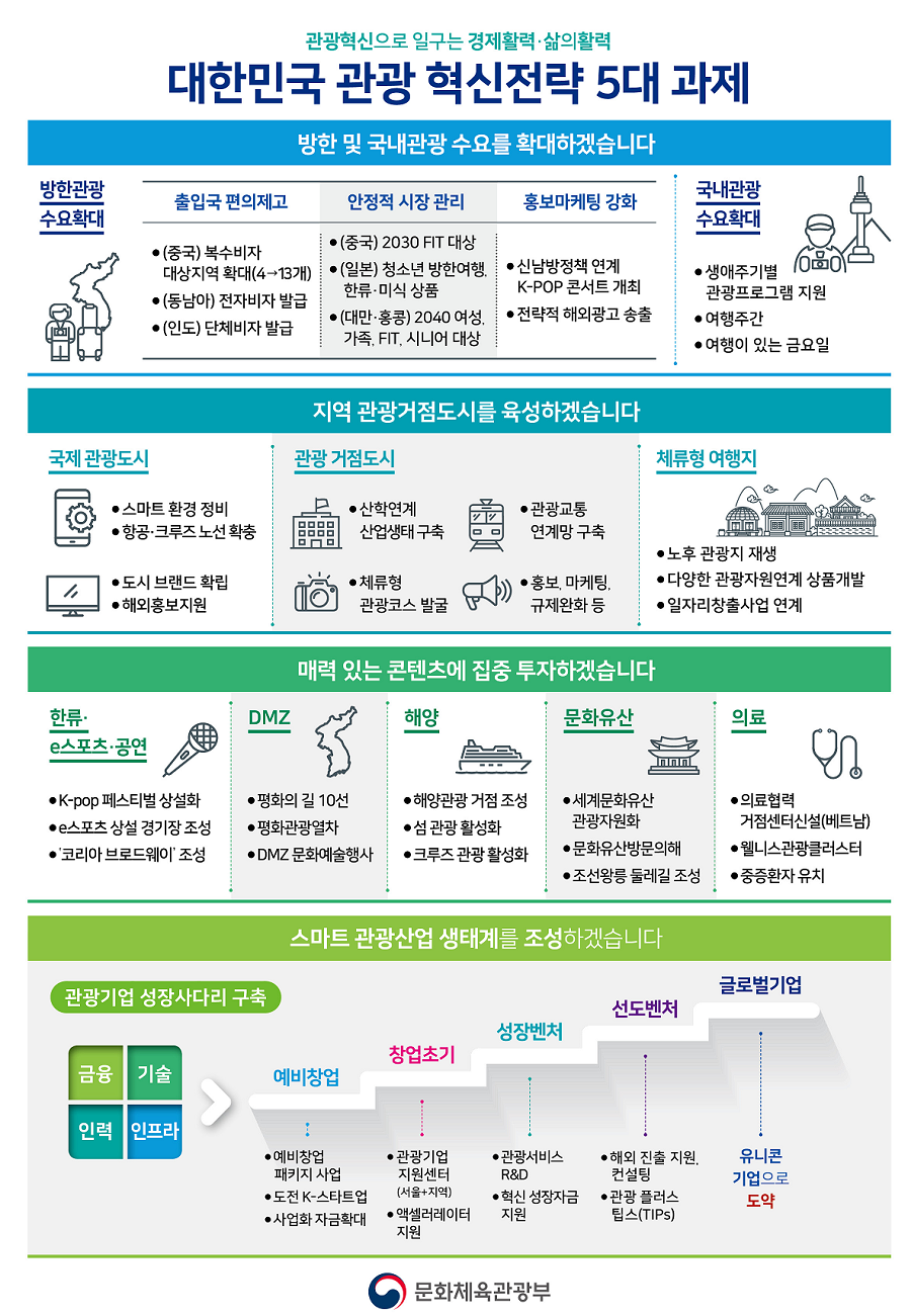 대한민국 관광 혁신전략 5대 과제 하단 내용 참조