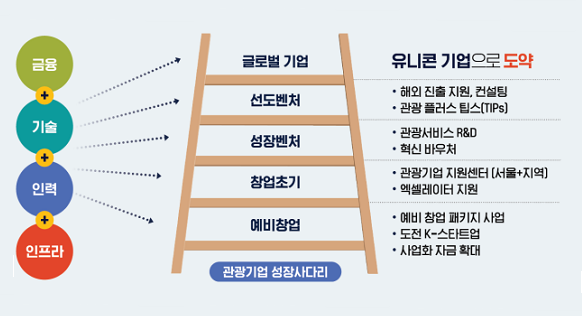 성장단계별 맞춤지원 하단 설명 참조