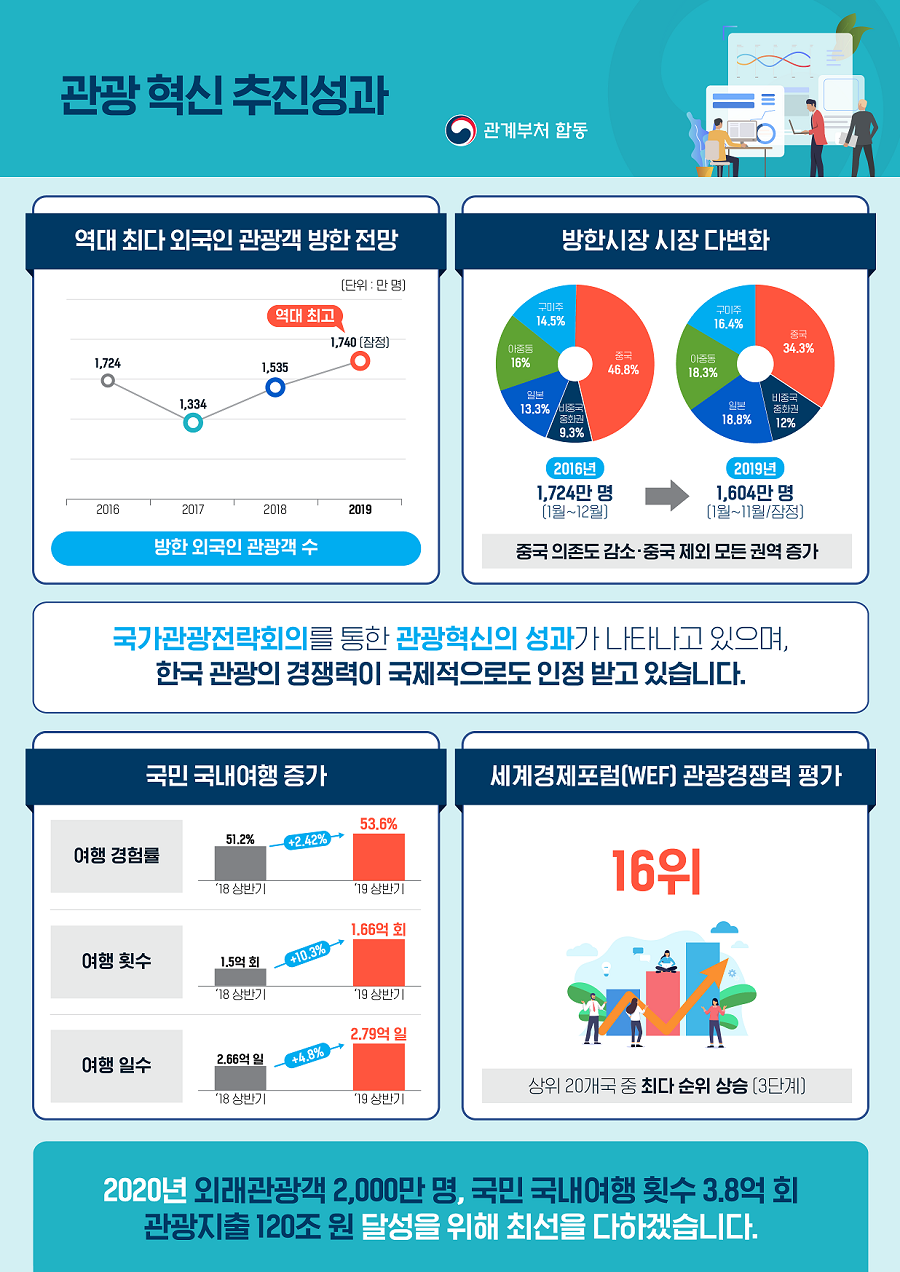 관광 혁신 추진성과 [역대 최다 최국인 관광객 방한 전망] 2016년 1,724만명 2017년 1,334만명 2018년 1,535만명 2019년 역대최고 1,740(잠정) [방한시장 시장 다변화] 2016년 1,724만명(1월~12월) → 2019년 1,604만명(1월~11월/잠정) 중국 의존도 감소·중국 제외 모든 권역 증가 국가관광전략회의를 통한 관광혁신의 성과가 나타나고 있으며, 한국 관광의 경재력이 국제적으로도 인정 받고 있습니다. [국민 국내여행 증가] 여행경험률 '18상반기 51.2% → +2.42% → '19 상반기 53.6% 여행횟수 '18상반기 1.5억회 → +10.3% → '19 상반기 1.56억회 여행일수 '18상반기 2.66억 일 → +4.8% → '19 상반기 2.79억 일 [세계경제포럼(WEF) 관광경쟁력 평가] 16위 상위 20개국 중 최다 순위 상승 (3단계) 2020년 외래관광객 2,000만명, 국민 국내여행 횟수 3.8억회 관광지출 12조원 달성을 위해 최선을 다하겠습니다.