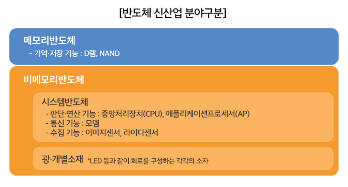 [반도체 신산업 분야 구분] [메모리반도체] 기억·저장 기능:D램, NAND [비메모리반도체] (시스템반도체) ▶판단·연산 기능: 중앙처리장치(CPU), 애플리케이션프로세서(AP) ▶통신기능:모뎀 ▶수집기능:이이미센서, 라이다 센서 (광·개별소재) LED등과 같이 회로를 구성하는 각각의 소자 