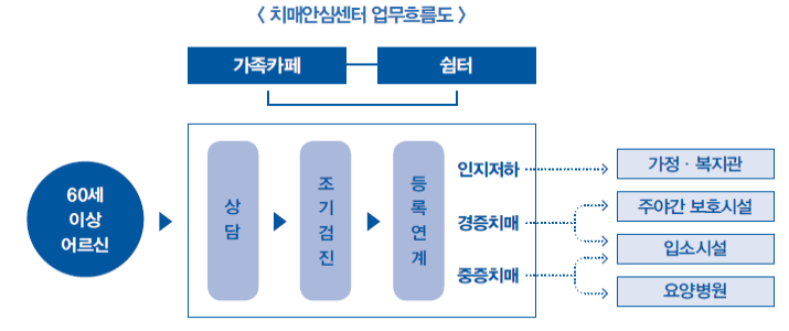 [치매안심센터 업무흐름도] 가족카페 - 쉽터, 60세이상 어르신 → 상담 → 조기검진 → 등록연계 → 인지저하, 경증치매, 중증치매 → [인지저하] 가정·복지관 [경증치매] 주야간 보호시설, 입소시설 [중증치매] 입소시설, 요양병원