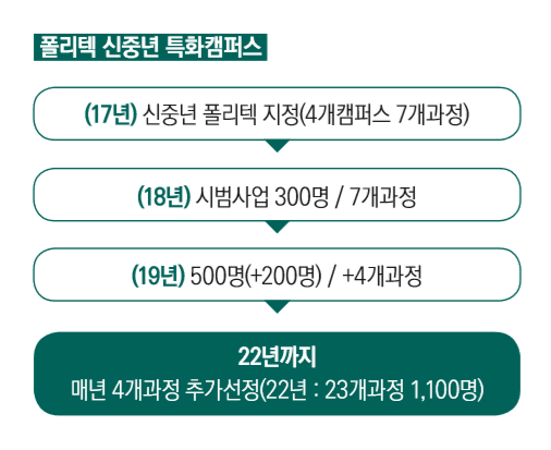 폴라텍 신중년 특화캠퍼스 (17년) 신중년 폴리텍 지정(4개캠퍼스 7개과정) → ('18년) 시범사업 300명 / 7개 과정 → ('19년) 500명(+200명) / +4개과정 → 22년까지 매년 4개과정 추가선정(22년:23개과정 1,100명)