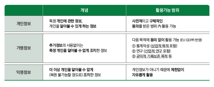 개념, 활용가능범위 하단 내용 참조