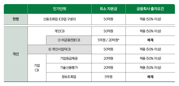 인가단위, 최소 자본금, 금융회사 출자요건 하단 내용 참조