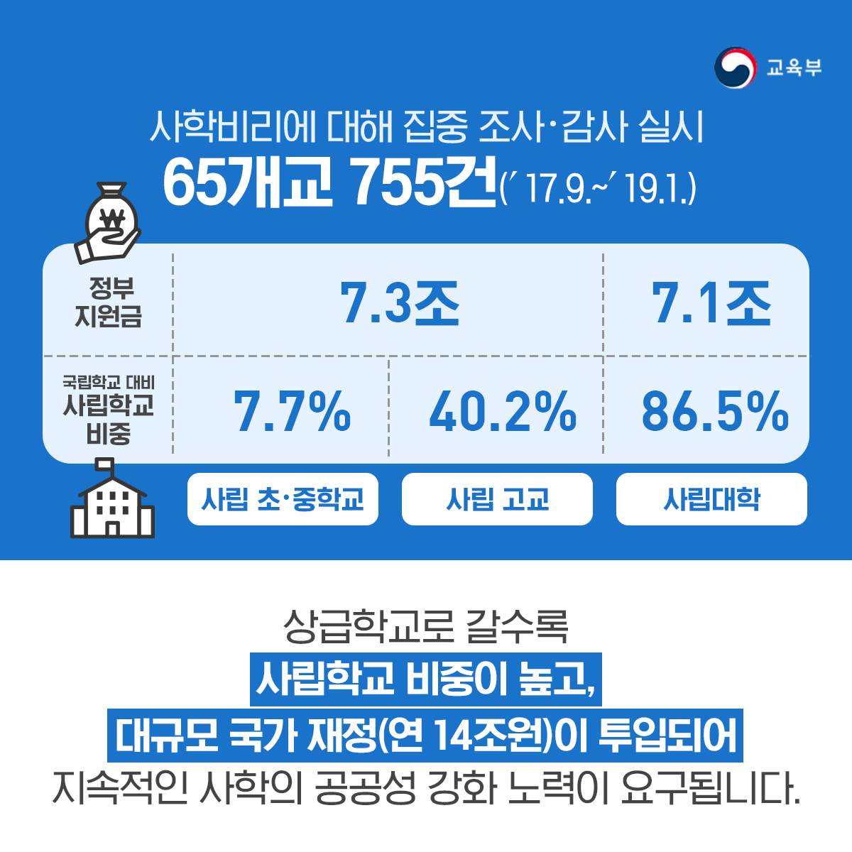 사학비리에 대해 집줍 조사·감사 실시 65개ㅣ교 755건('17.9.~'19.1.) [정부지원금] 사립 초·중학교,사립고교 - 7.3조 사립대학 7.1조 [국립학교 대비 사립학교 비중] 사립 초·중학교 7.7%, 사립고교 40.2%, 사립대학 86.5% , 상급학교로 갈수록 사립학교 비중이 높고, 대규모 국가 재정(연 14조원)이 투입되어 지속적인 사학의 공공성 강화 노력이 요구됩니다.