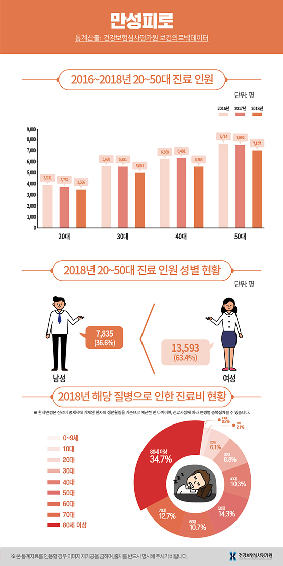 만성피로